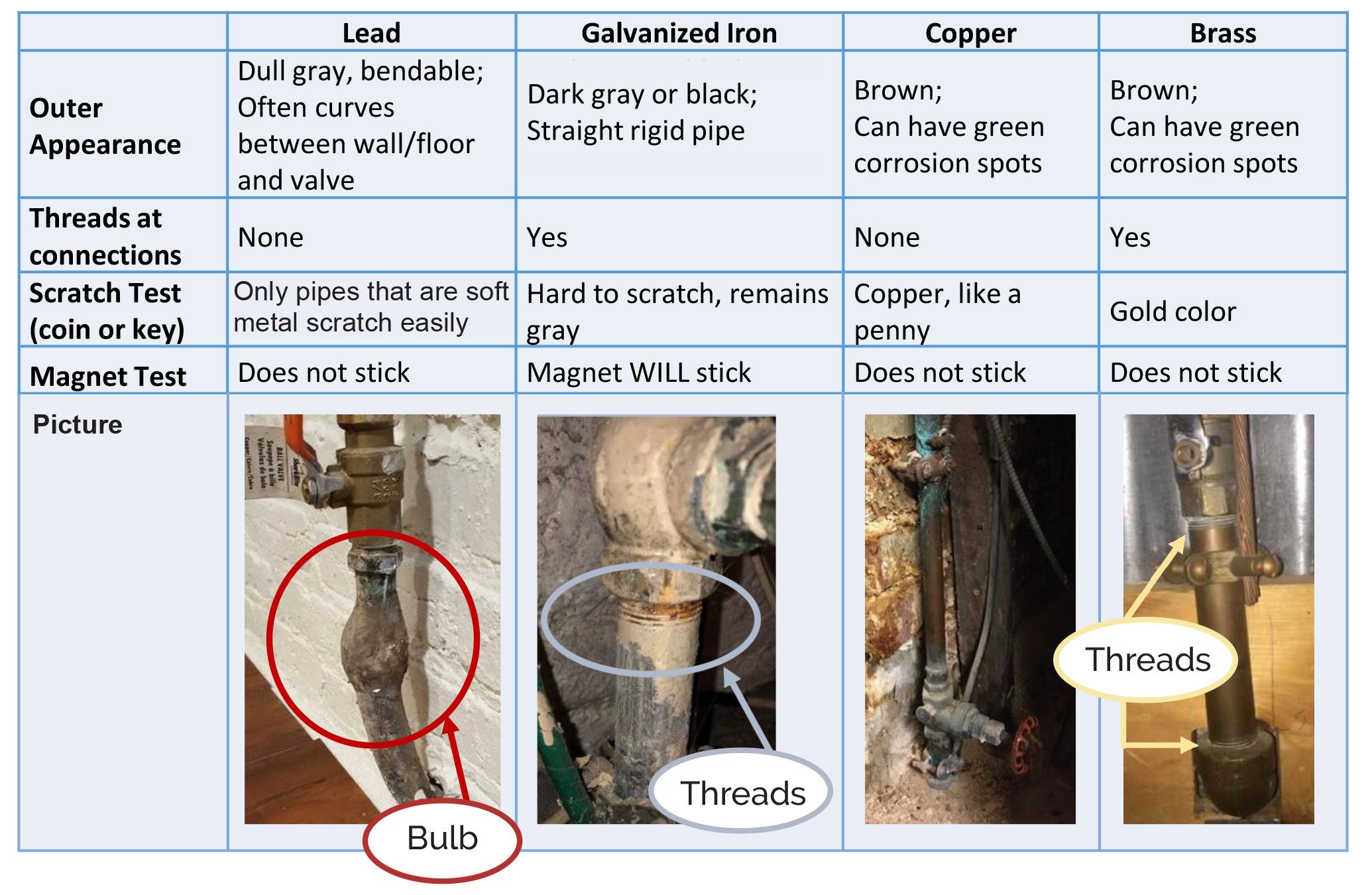 A table shows the differences between different metals used for water pipes.