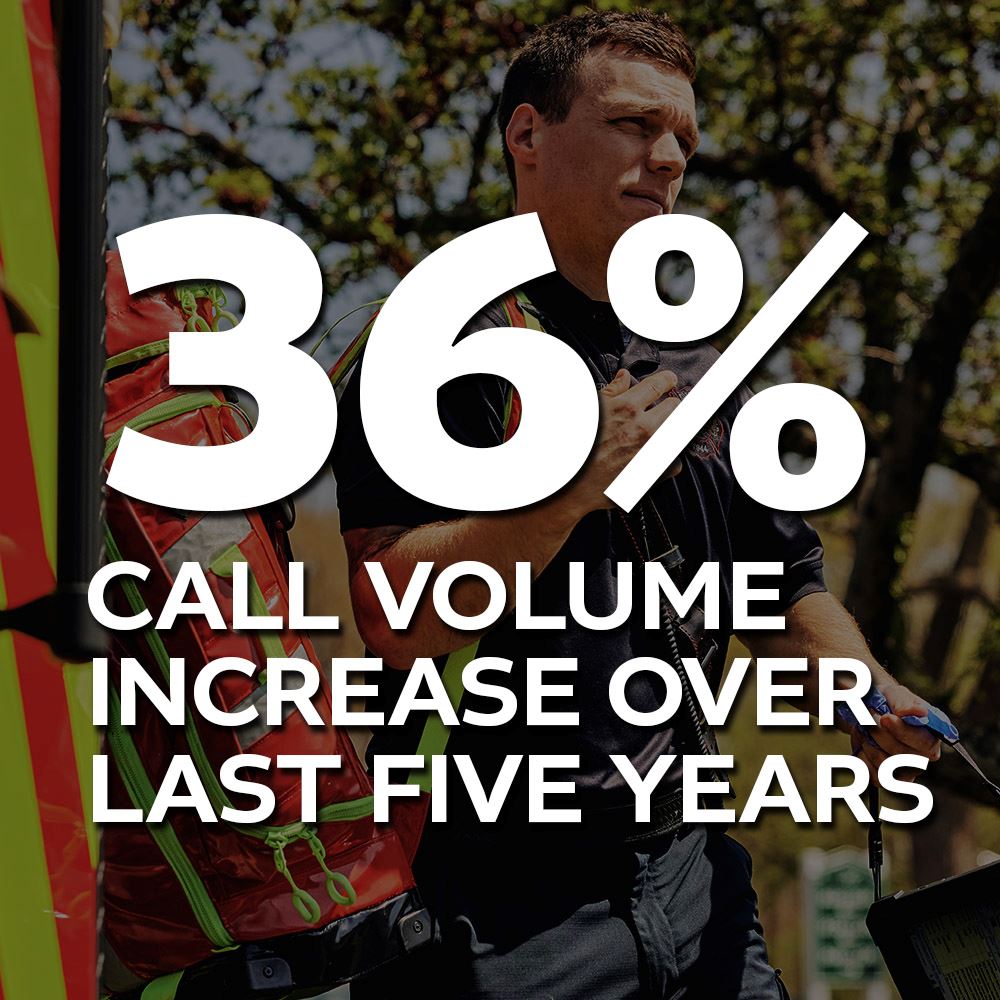 Roseville Fire Department 36% call volume increase