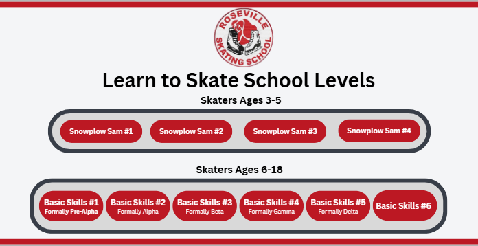 Learn to Skate School Levels